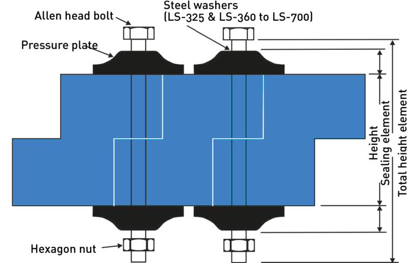 PSI Products ORIGINAL LINKSEAL ® Modular Seal